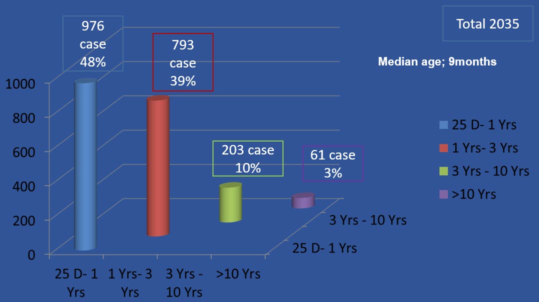 ASD, VSD, PDA Device closure Congenital Heart Desk Foundation Bangladesh